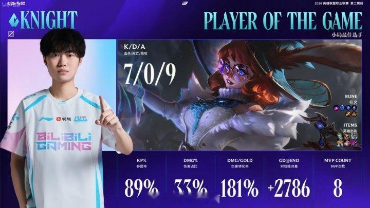 25层杀人书！Knight阿萝拉拿下对阵JDG首局MVP：伤害占比33%！太守最