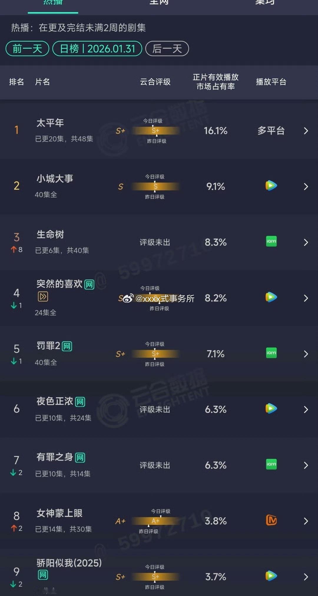 1.31云合 ：生命树次日8.3% 