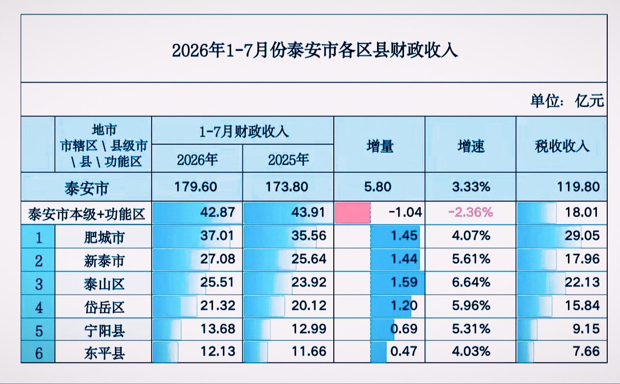 1-7月份泰安市各县（市、区）地方财政收入揭榜：泰山区进一步靠近新泰  宁阳小幅