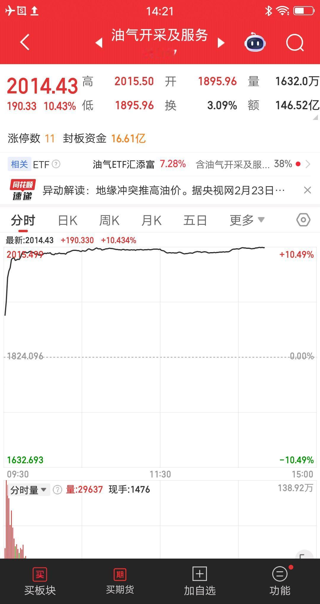 大A今天最牛的板块诞生了，干涨停了，真是活久见呀。
竞价高开3.94%，开盘后急
