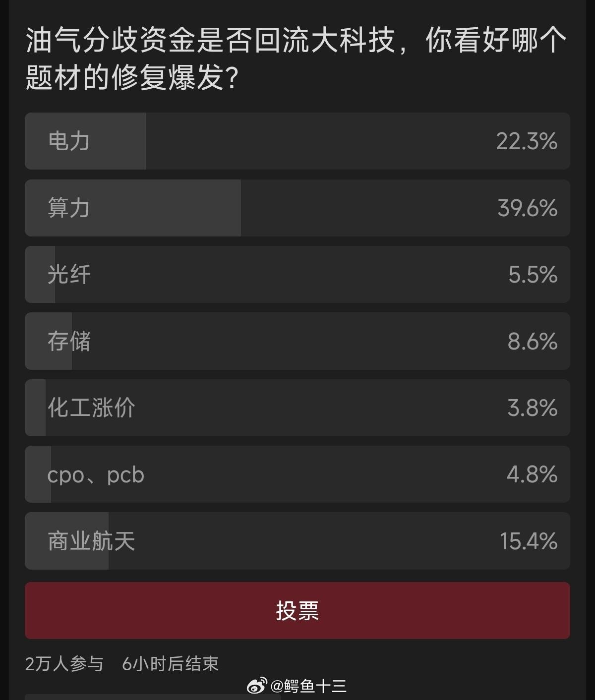 a股 美国伊朗冲突油气分歧资金是否回流大科技你看好哪个题材的修复爆发？2万人参与