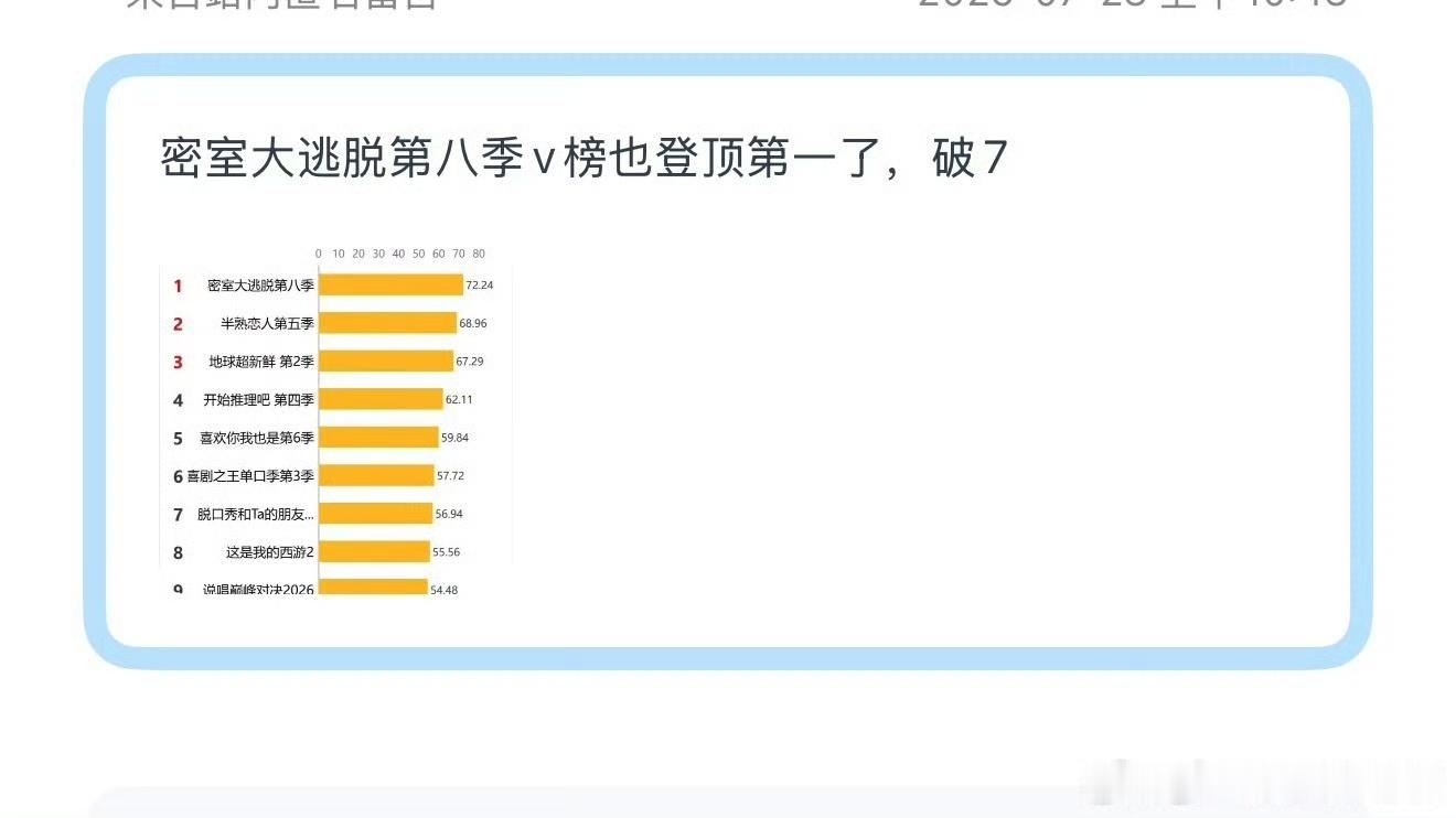 密室大逃脱 我的评分：时代少年团梯队排名密室大逃脱 密逃8首期热度9900重磅刷