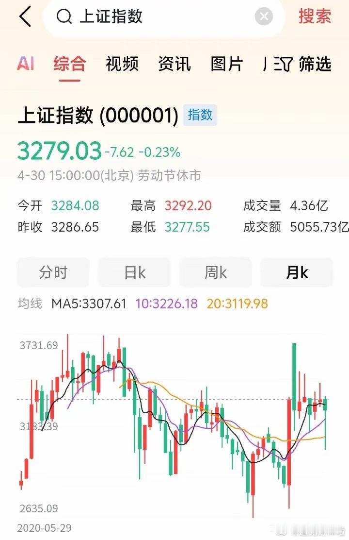 红五月可期！​​​四月份下跌，五月份应该能够收涨。为啥这么说，先来看看历史走势。