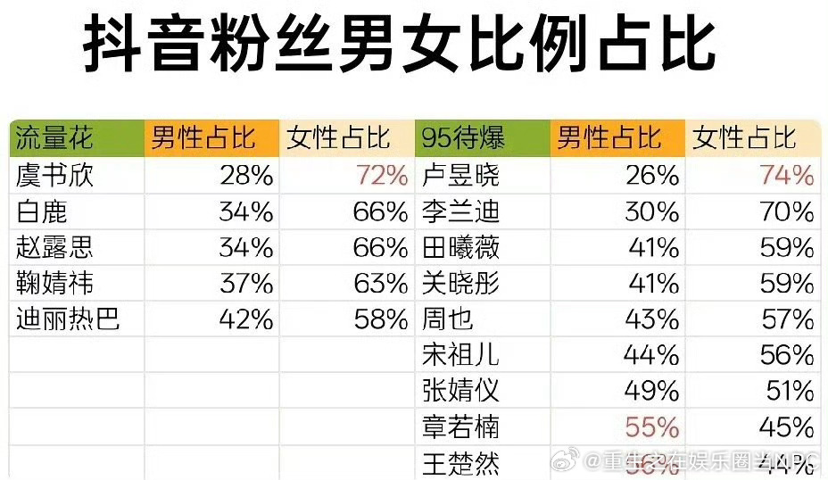 🫘女明星男女粉丝占比 