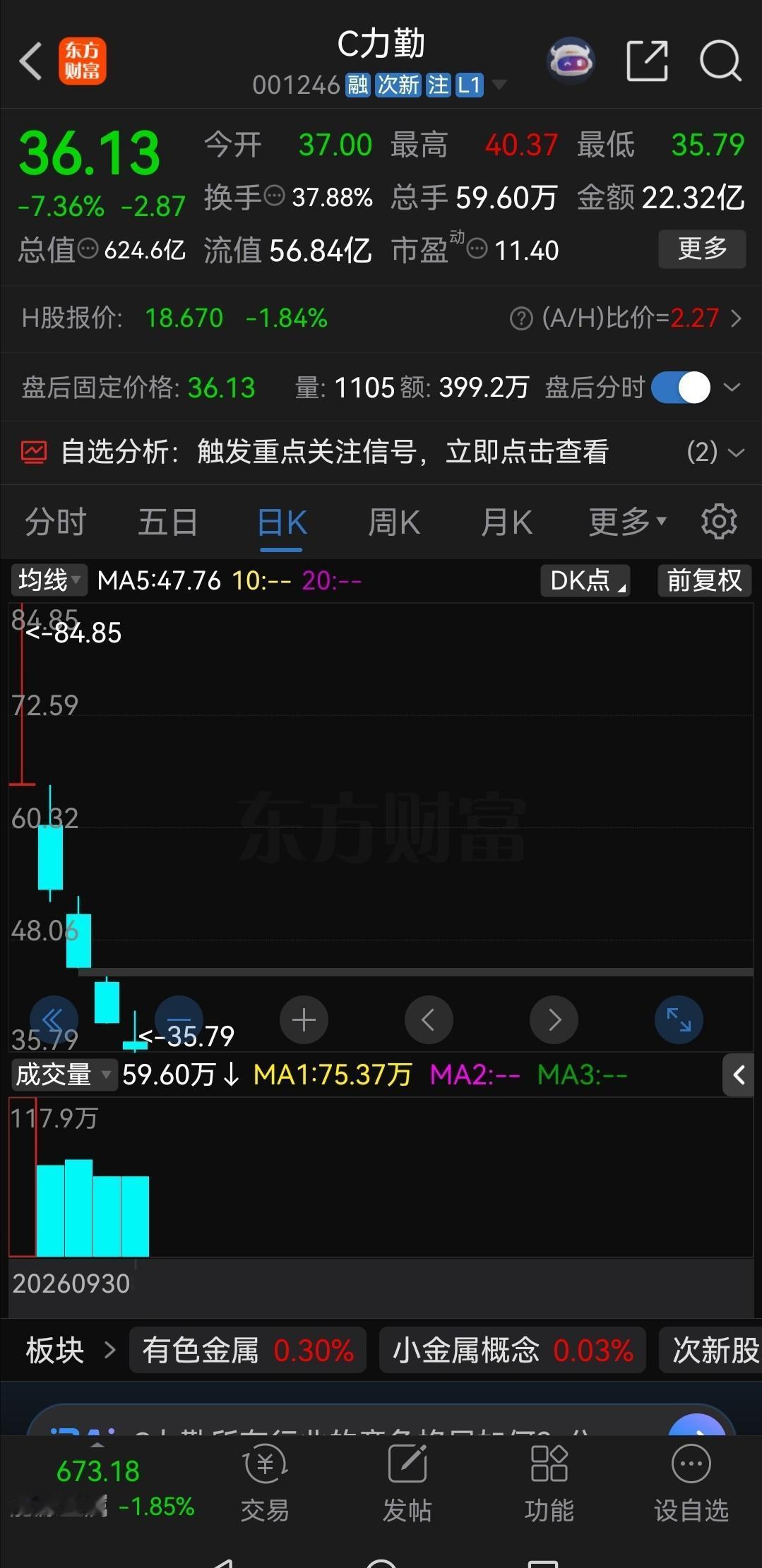 不要炒新股！

身边亲身经历的事，我一个兄弟买了力勤资源，5天亏了30万。

国