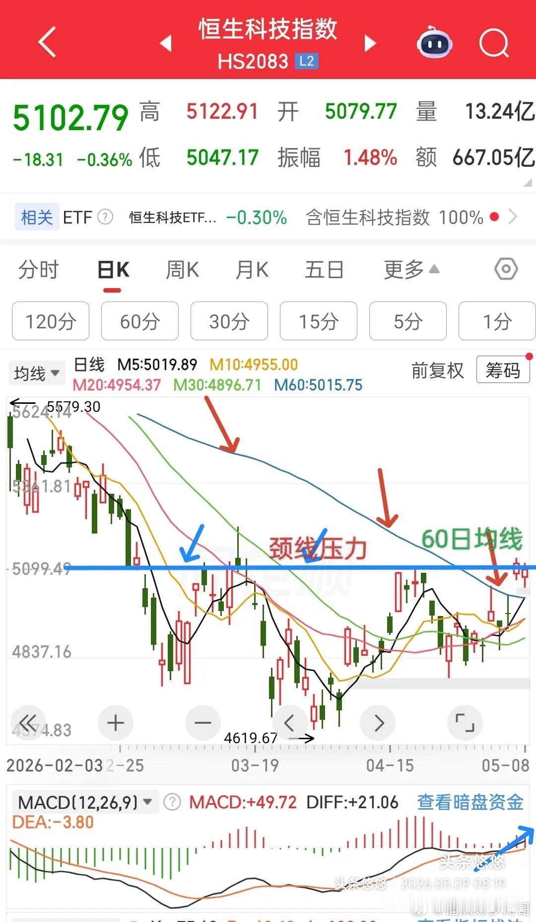 恒生科技指数下周趋势分析     恒生科技指数大家一直看好它，钟情它，恋恋不舍，