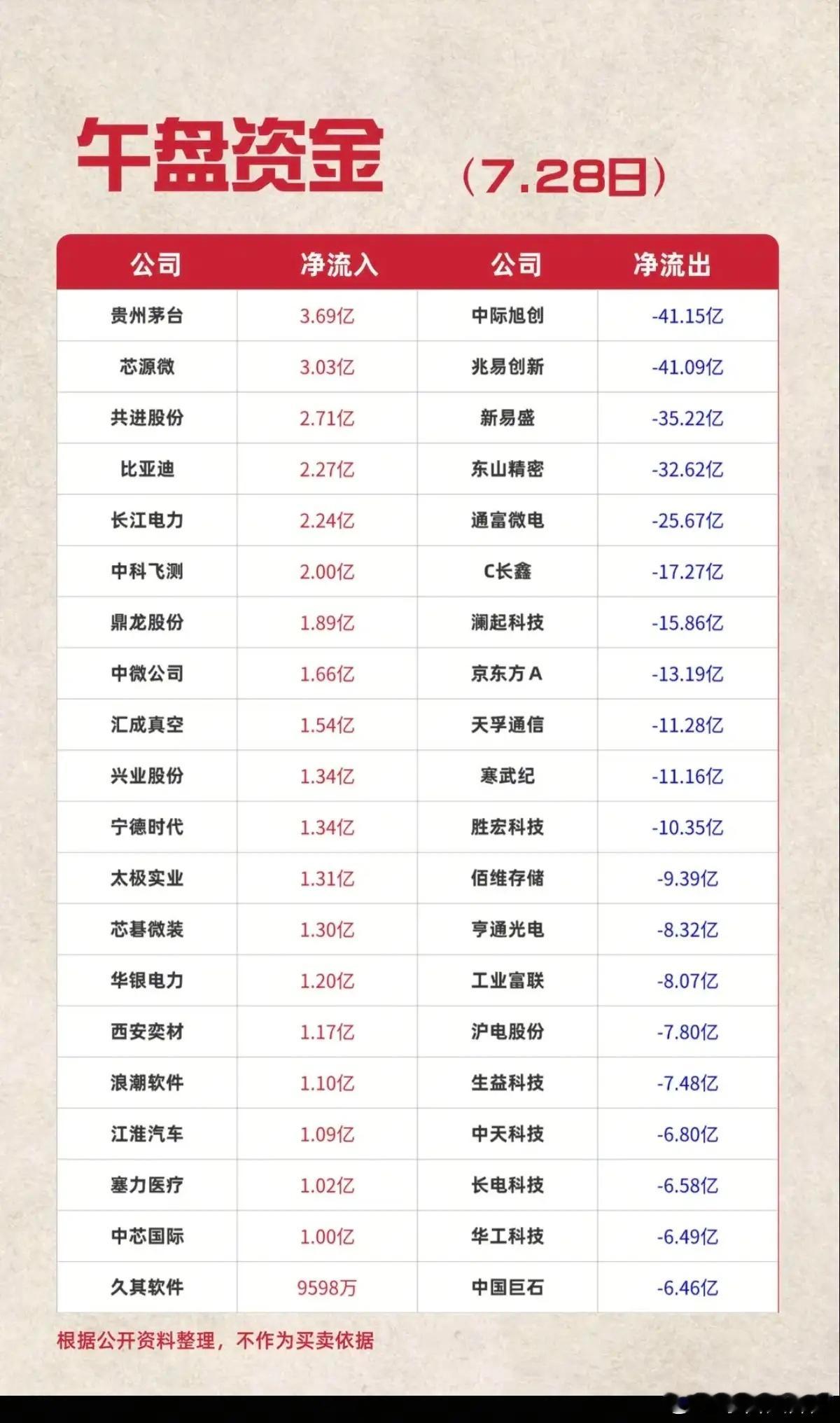 7.28周二  主力资金+抢筹出逃榜TOP20!资金抢筹：云办公、移动支付、职业