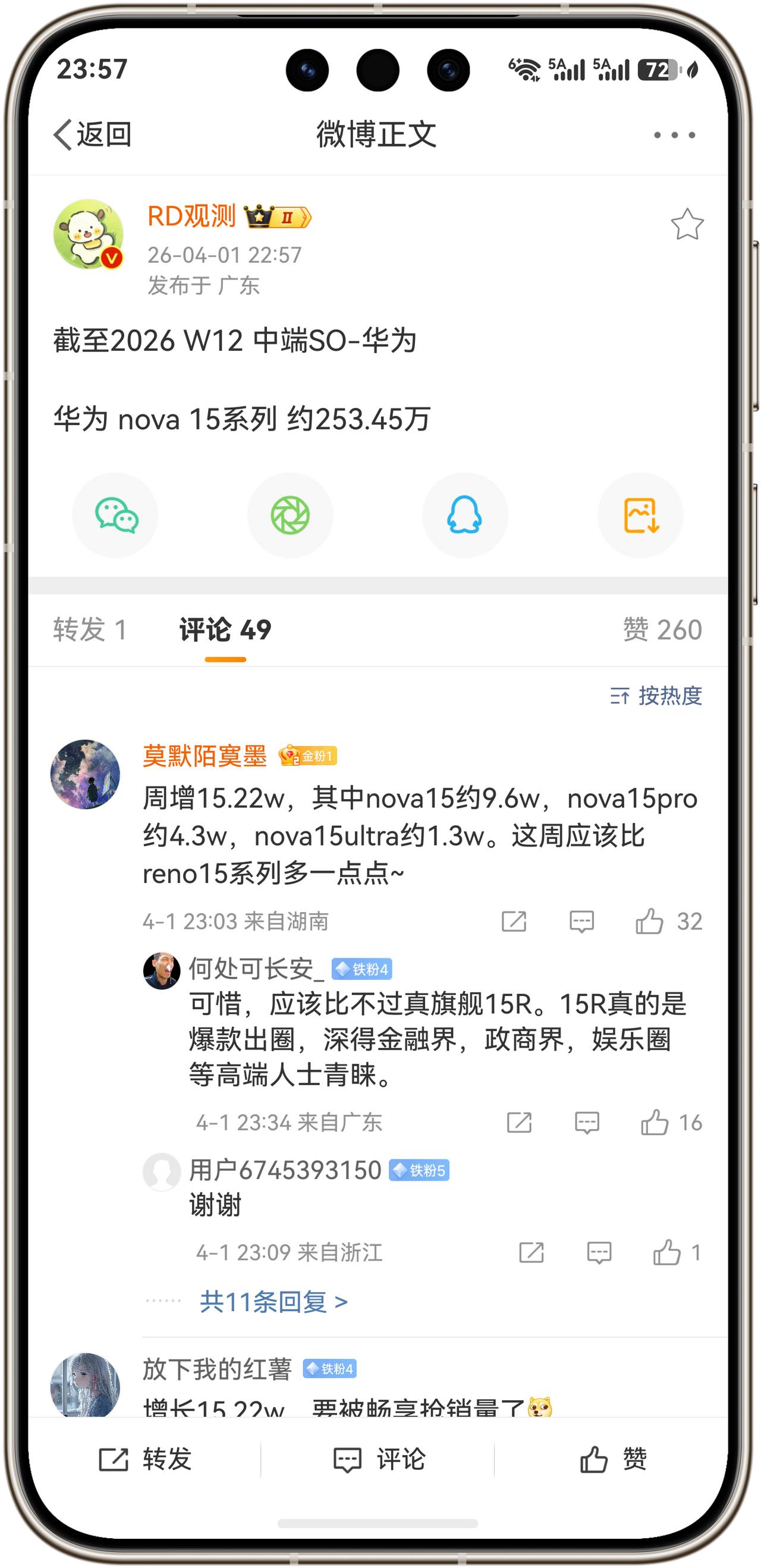 华为nova 15系列突破约253.45万！截至2026 W12 中端数据，华为