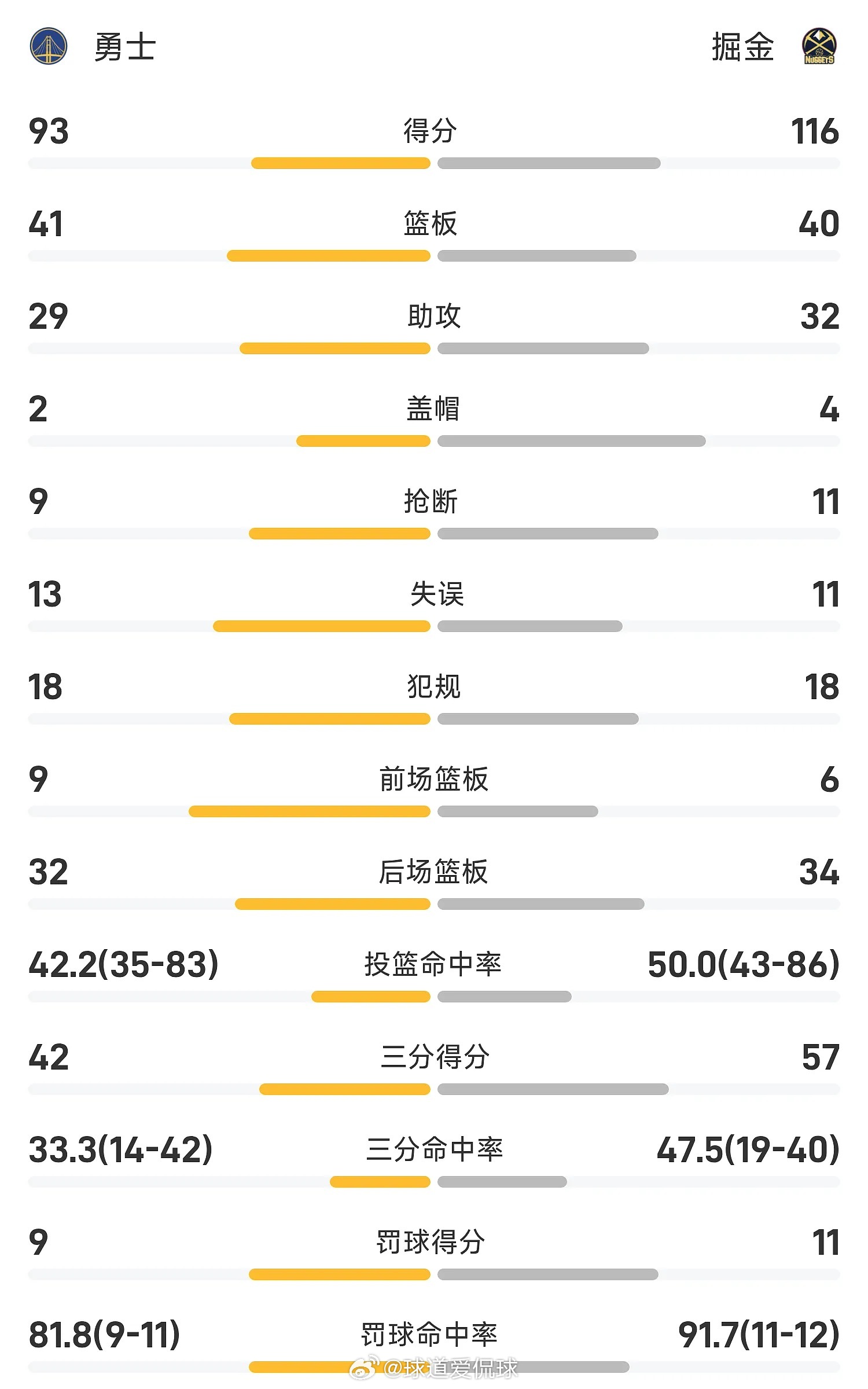 03月30日讯 25/26赛季NBA 常规赛，掘金对阵勇士。NBANBANBA周