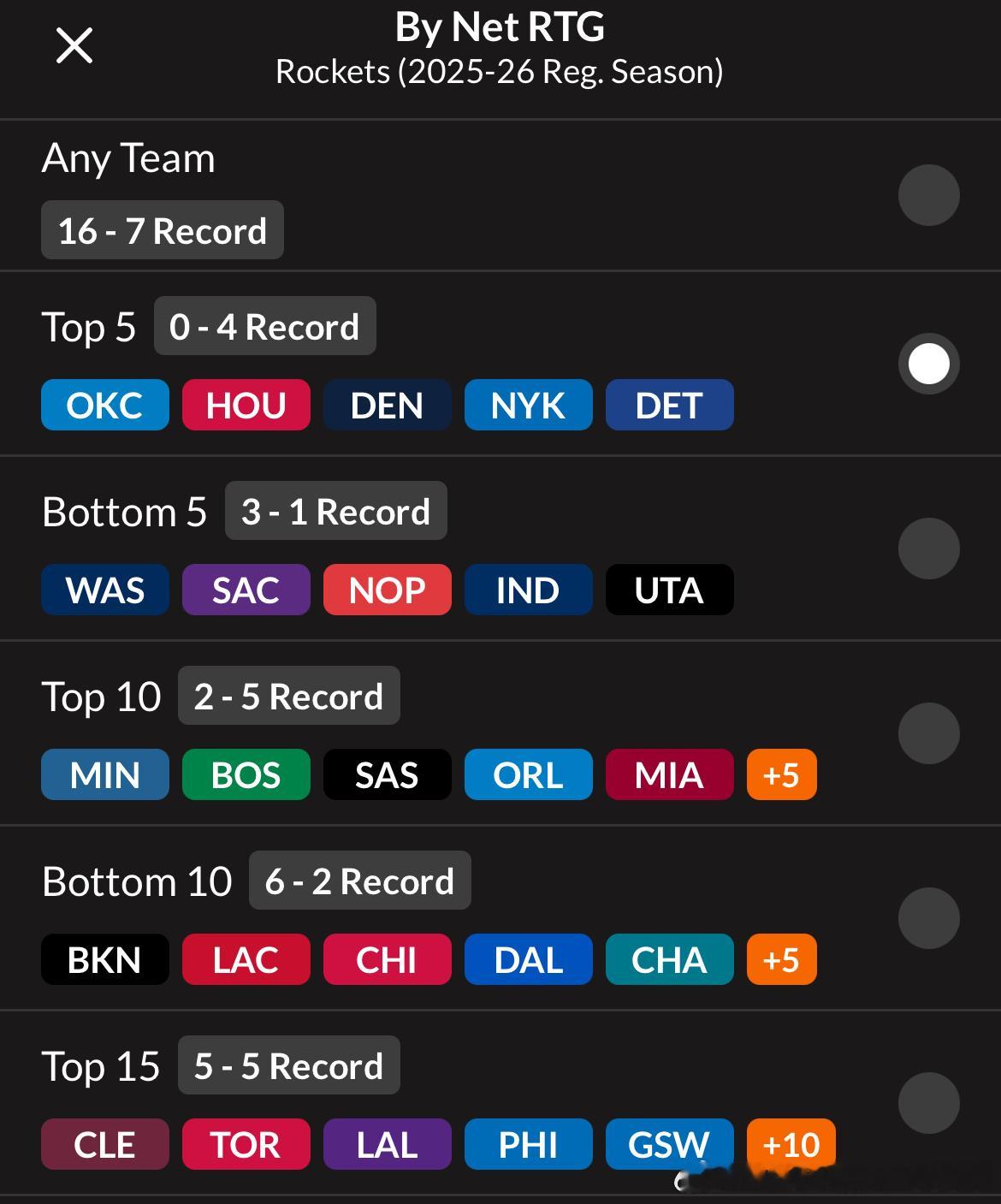 【火箭本赛季面对联盟前5球队关键时刻统计】我们先来解析下火箭本赛季16胜7负战绩