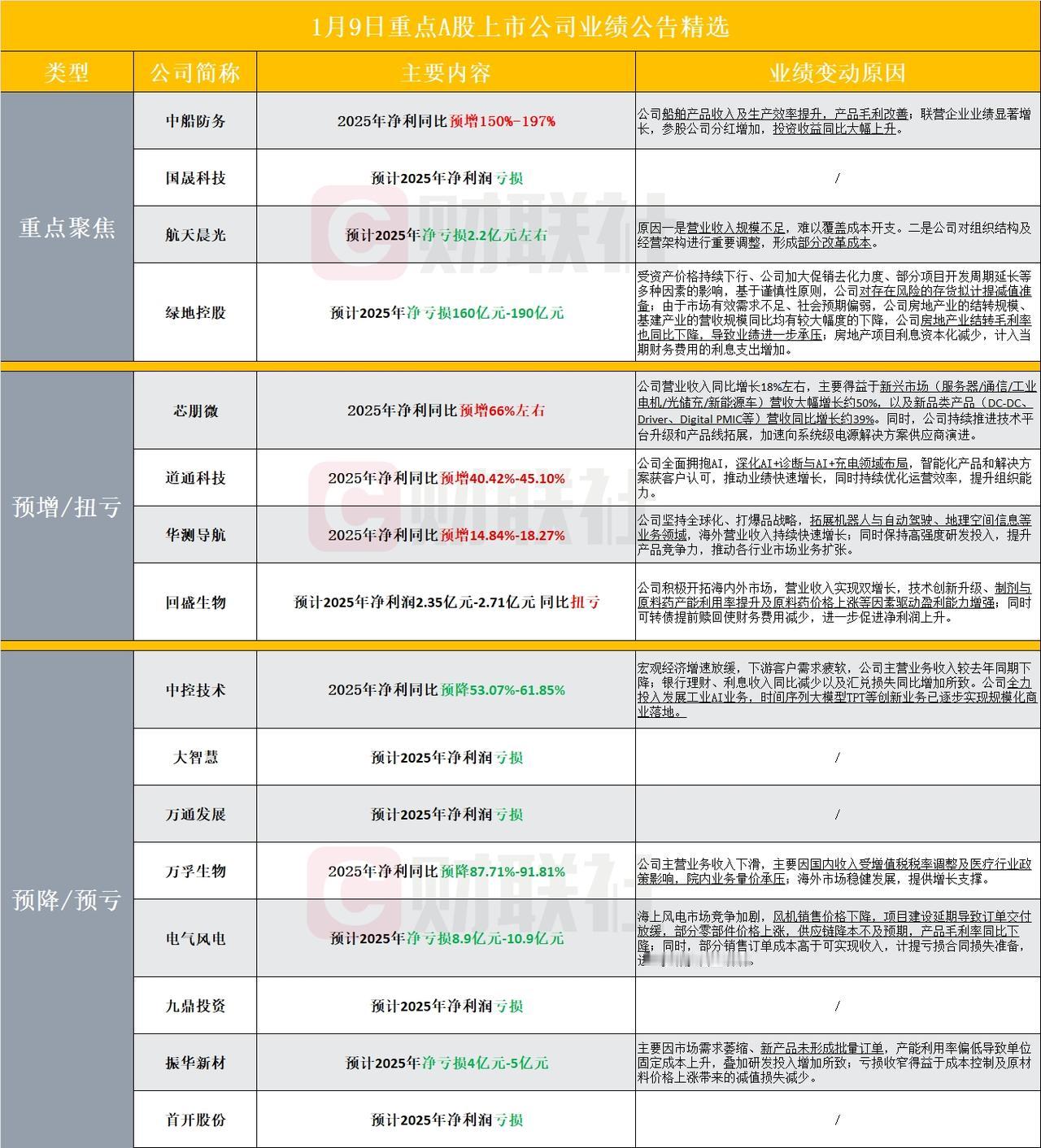 盘后业绩公告！
A股20余家公司业绩炸锅，军工龙头预增近2倍，这些股却亏麻了
 