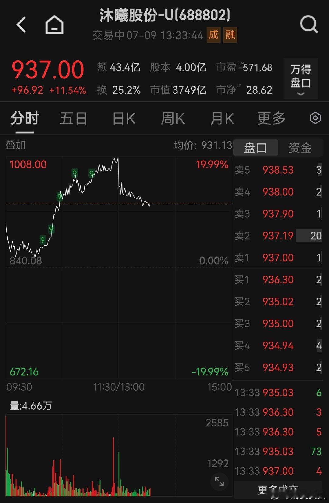 【沐曦股份快速跳水，沐曦股份跌回千元内】7月9日，GPU龙头股沐曦股份午后快速跳