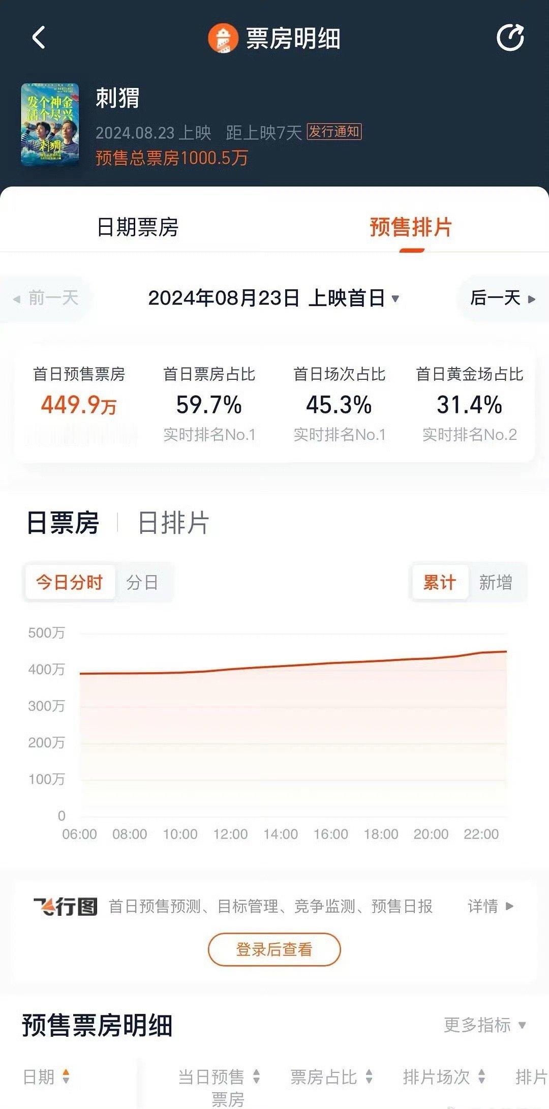 王俊凯主演的电影《刺猬》预售破1000万了，你期待这部电影吗？ ​​​