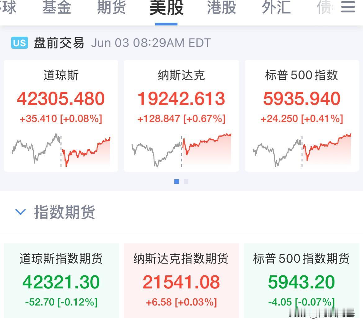 美股盘前指数震荡！纳指期货率先翻红上涨

美股盘前三大期货指数，持续震荡，纳指期