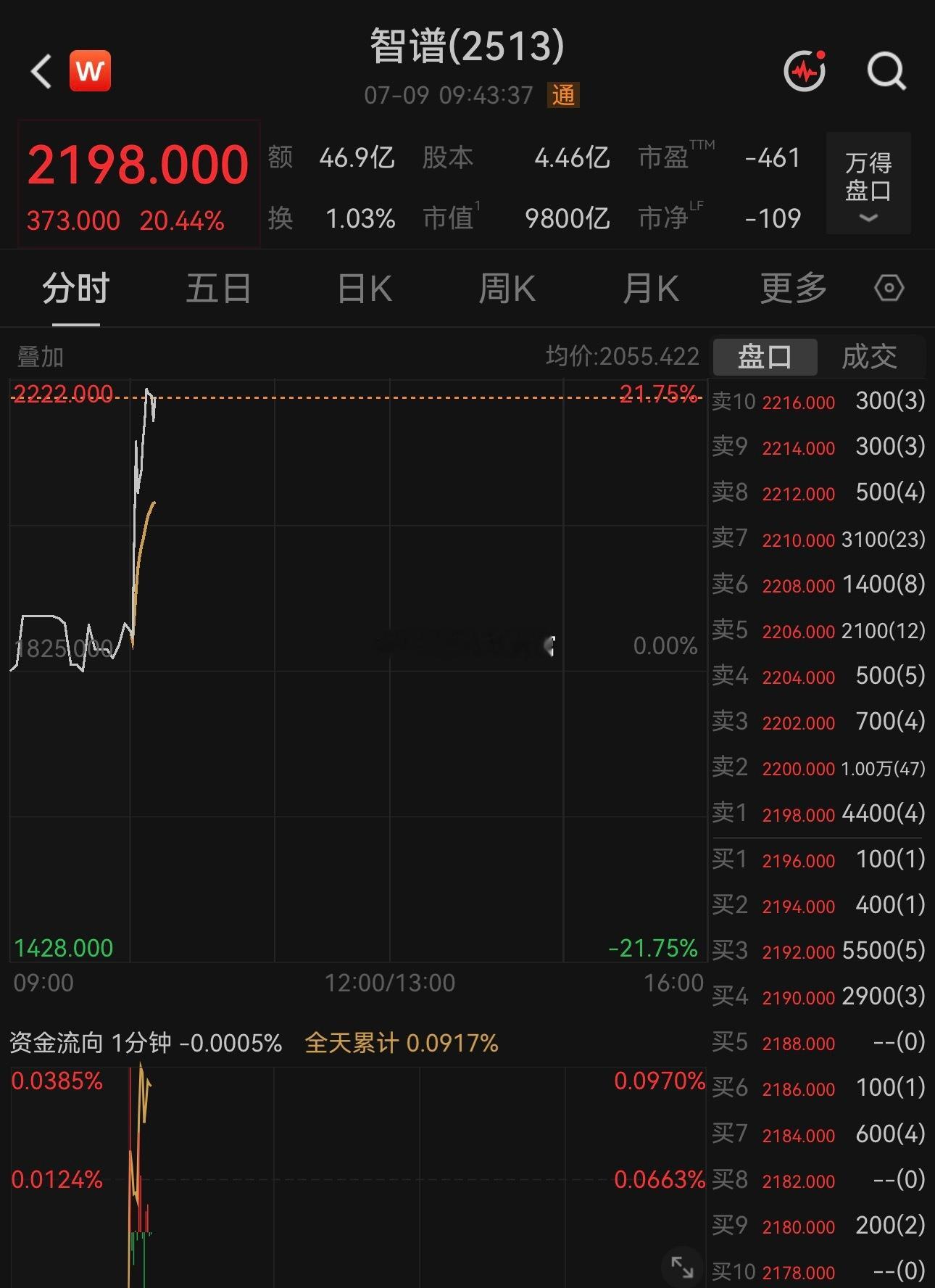 折价增发配股300多亿还能喜提20%大涨，智谱这股价确实一次次刷新我的认知A股港
