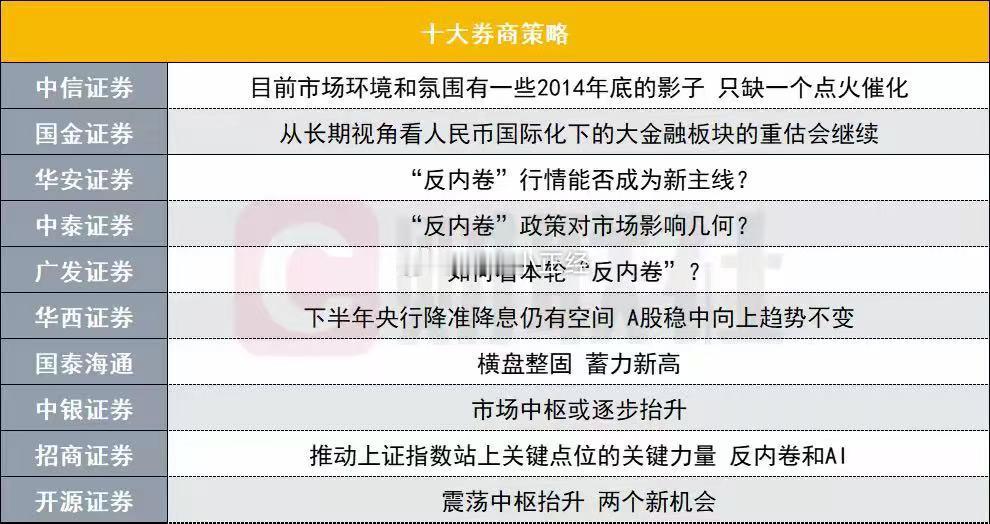 十大券商策略来了：“反内卷”行情能否成为A股新主线？外卖大战还在火热中… ​​​