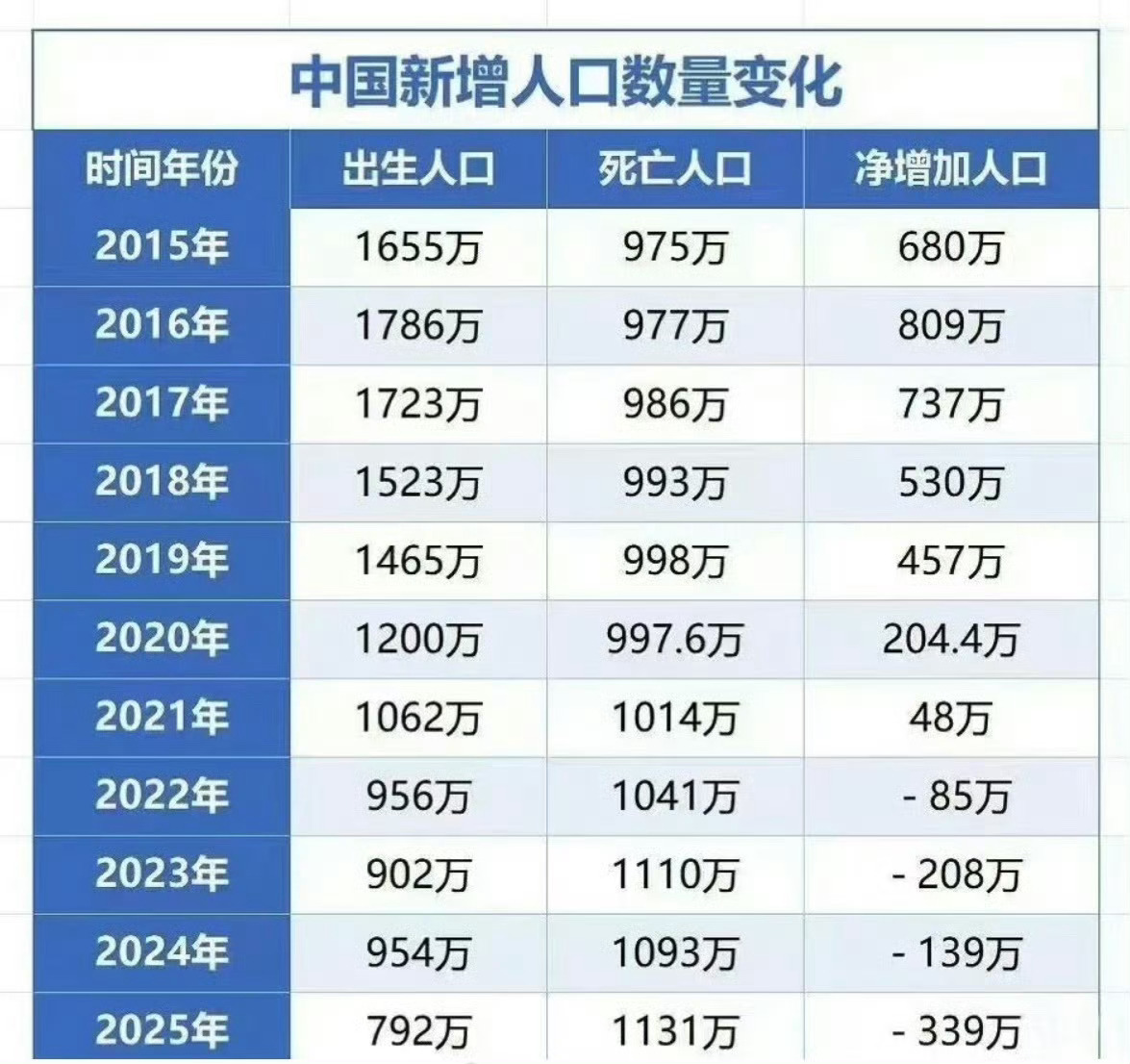 2025年新生儿数据公布国家卫健委发布《2025年我国卫生健康事业发展统计公报》