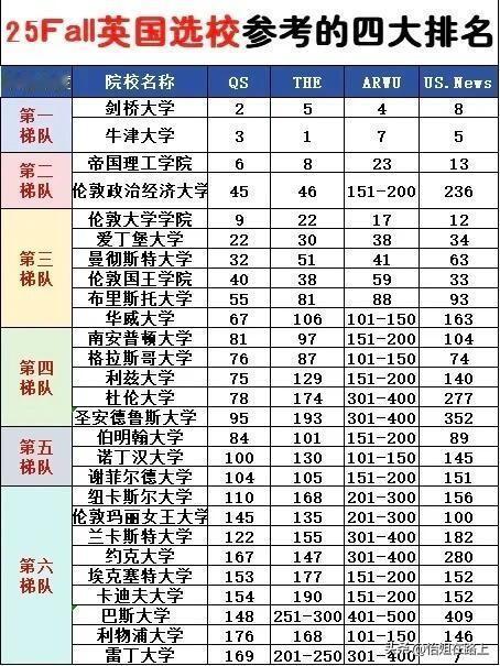 25Fall英国留学别只看QS啦！英国选校定位时应该多参考几个排名，包括

QS
