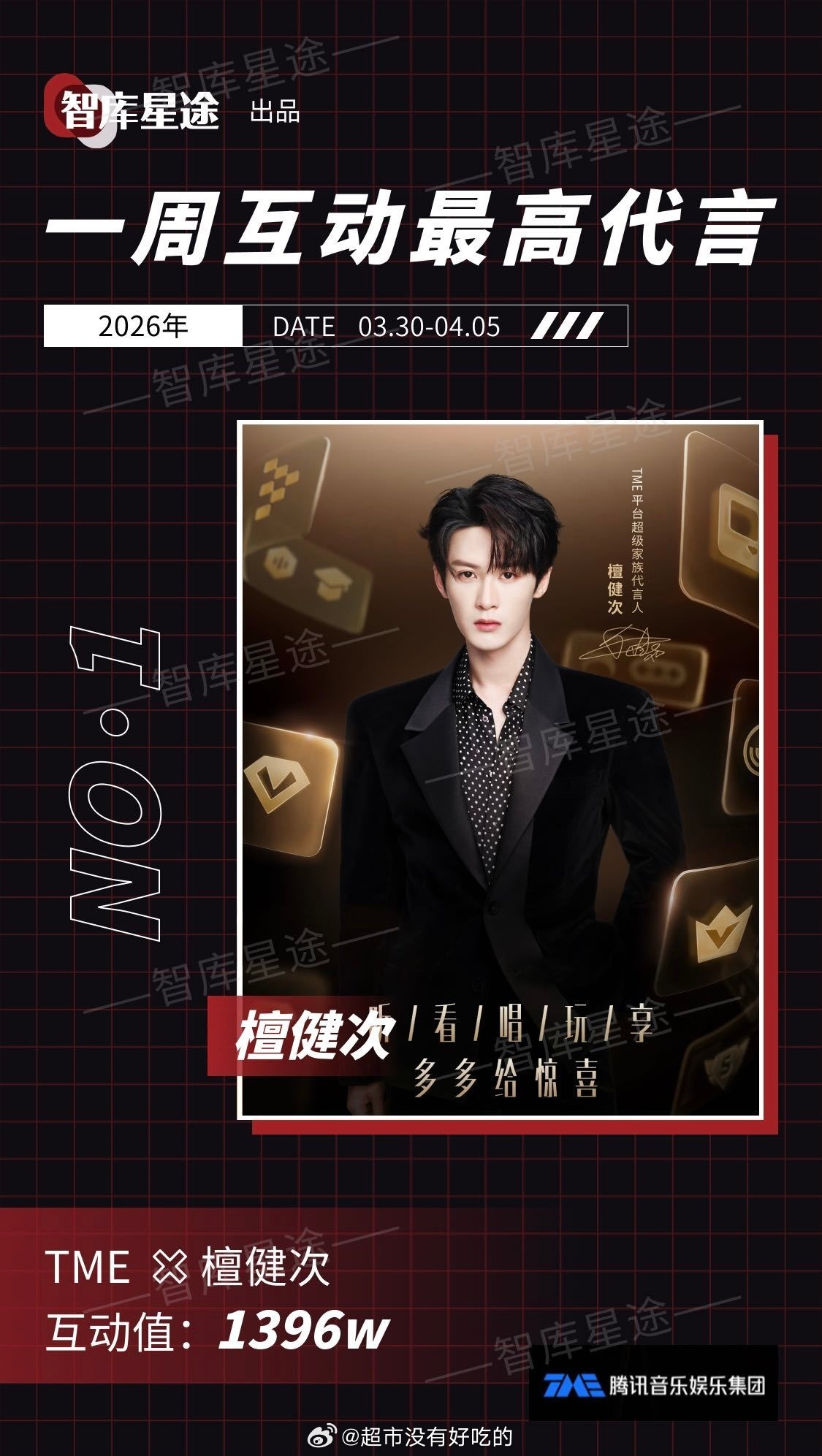 檀健次TME平台超级家族代言人成为智库一周互动值最高代言🎉恭喜，檀健次和小炭火