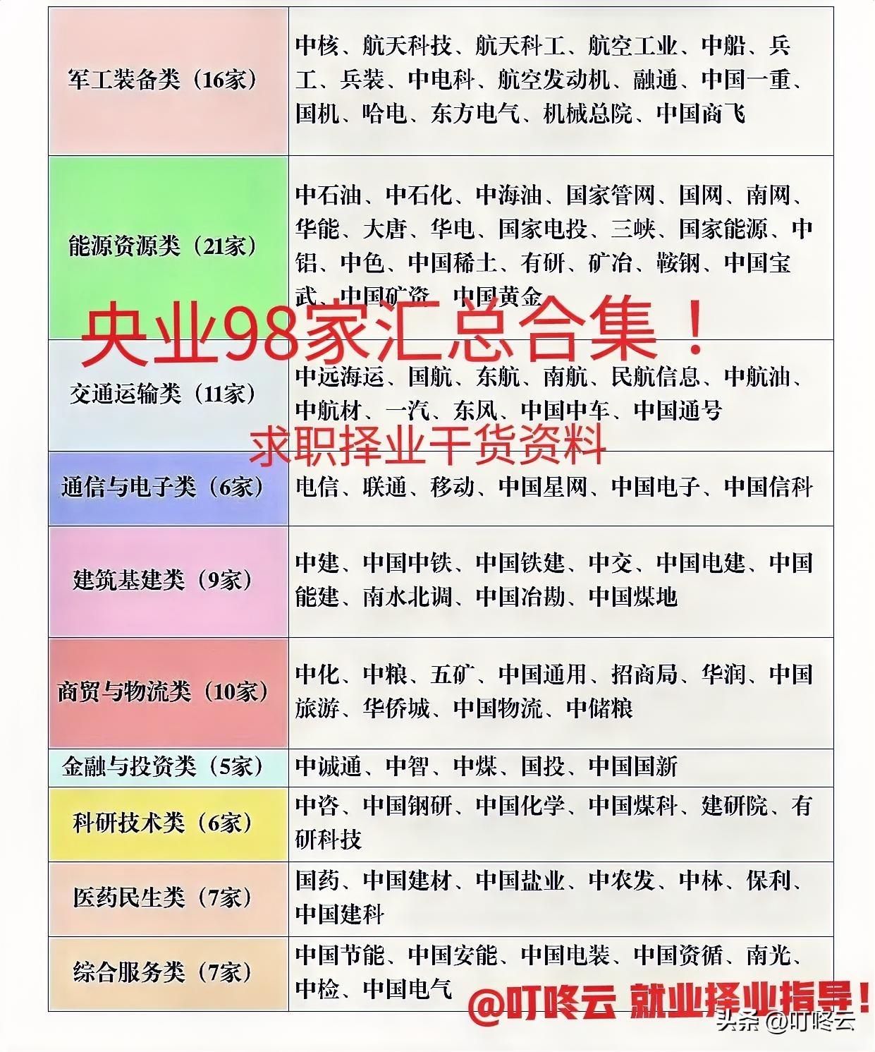 98家超全汇总！中央企业10类98家盘点汇总合集！一图概览，央企大平台！求职择业