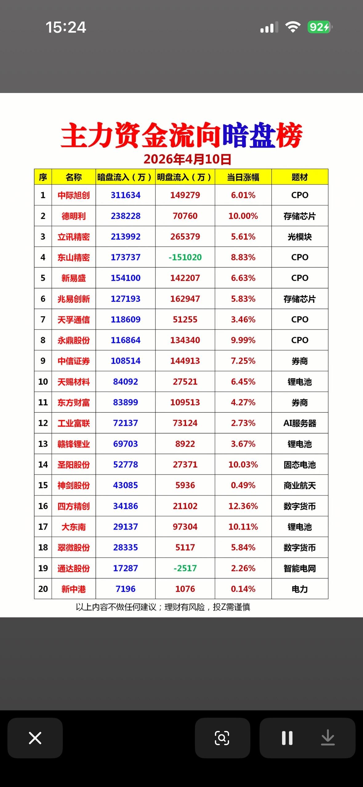 2026年4月10日主力资金流向暗盘前20名个股榜，揭秘大牛股！

2026年A