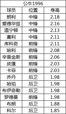 2022赛季的勇士，应该是NBA历史上身高最矮的总冠军队伍。若无意外，这个记录也