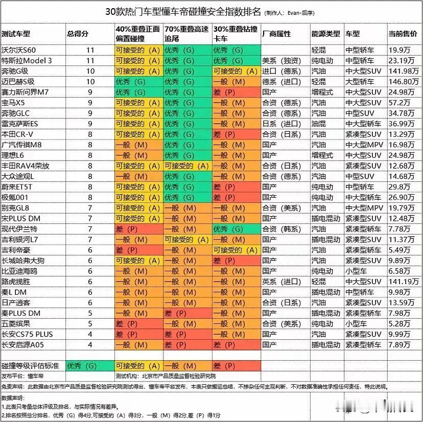 “懂车帝”30款国内热门车型碰撞安全测试成绩已公布: 排名谁也想不到！

获得双