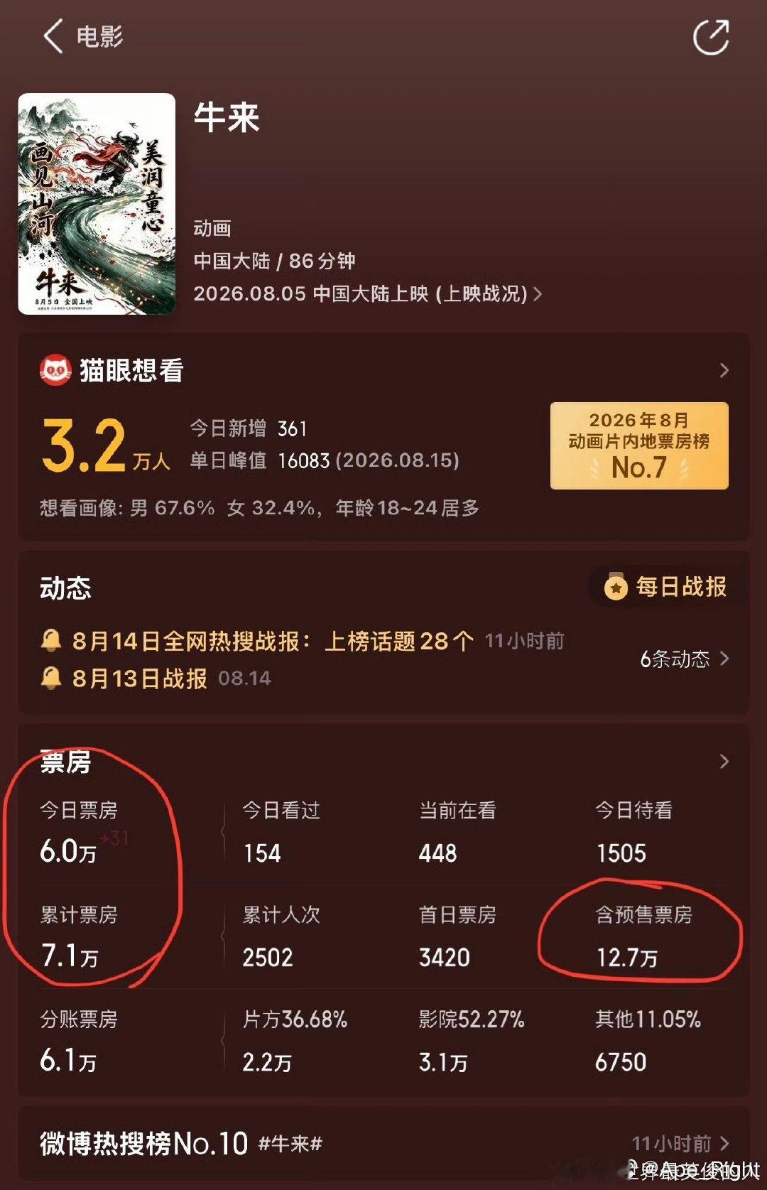 牛来的票房牛来热度 牛来的票房，怎么这么多人去看了牛来