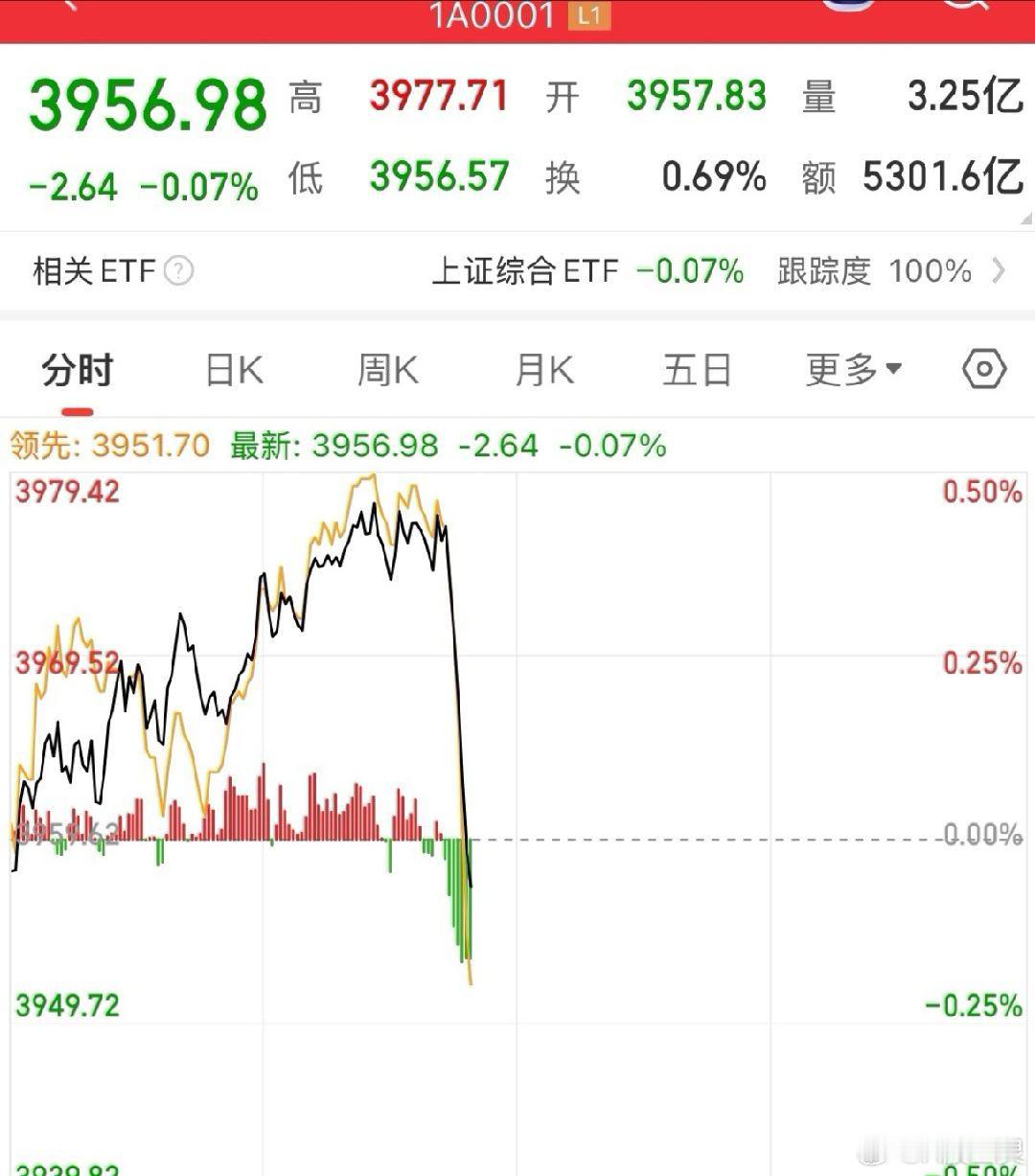 A股跳水A股半日大幅放量2513亿全市场超3900股下跌  【午评：创业板指冲高