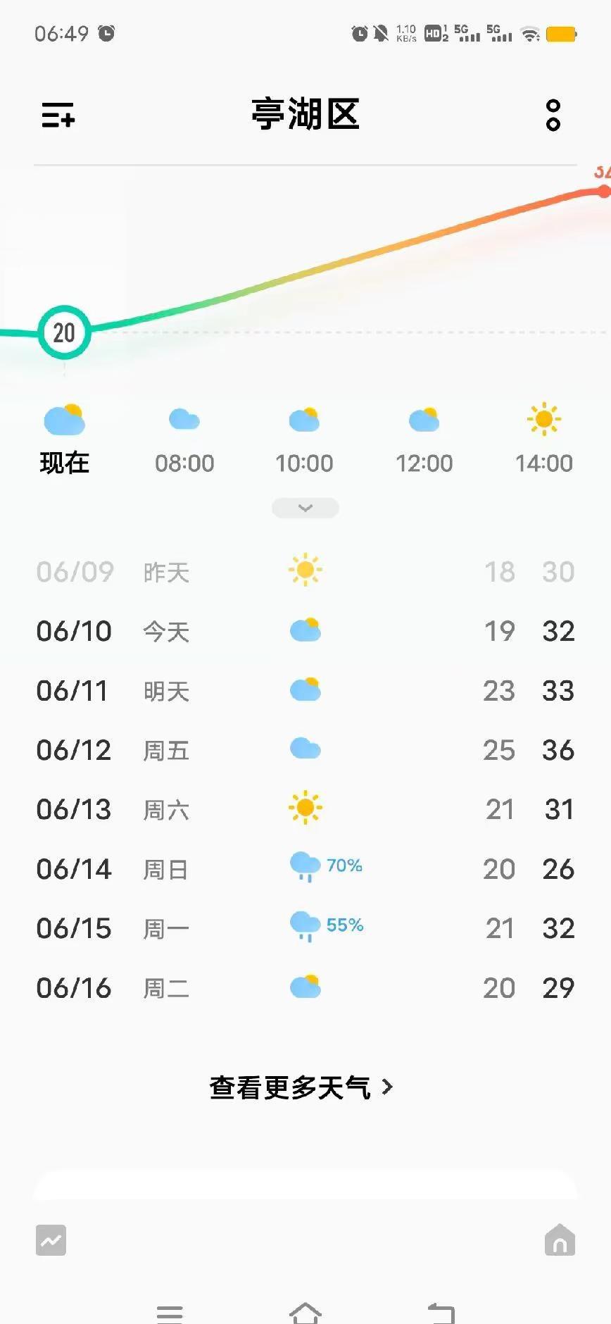 天气开始炎热了，每年夏天也是这样熬过来的，熬过来就好，熬不来就嘎嘎了🙏🙏🙏