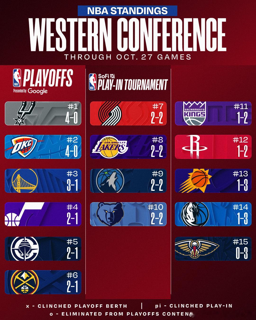 北伐北伐！[doge]休斯顿火箭 ​​​