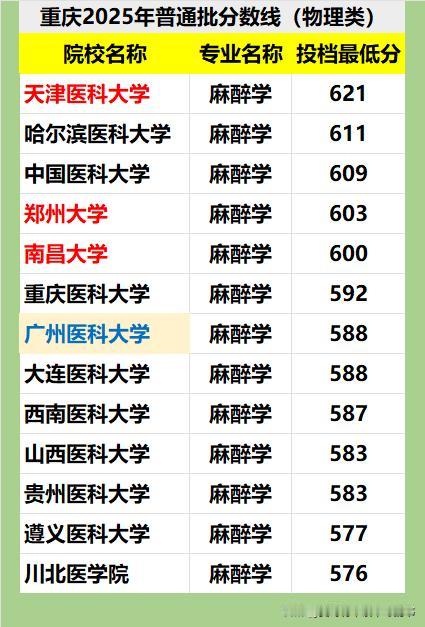 重庆市2025年高考麻醉学投档分比试：
❶600分以上共5所院校，包括3所211