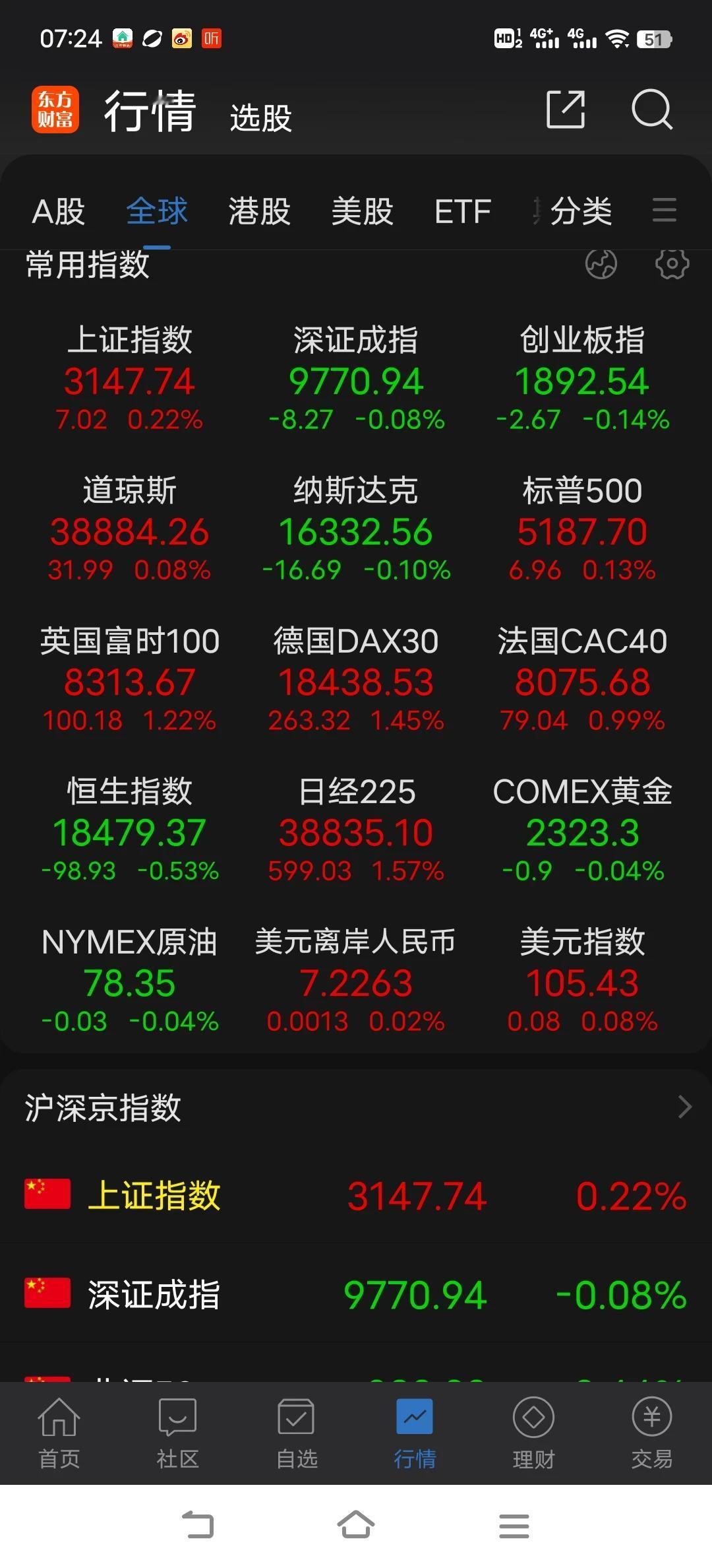 昨天风格偏向中小题材，权重小幅分化拖累指数，市场量能萎缩暂无大碍，缩量后市场缺乏