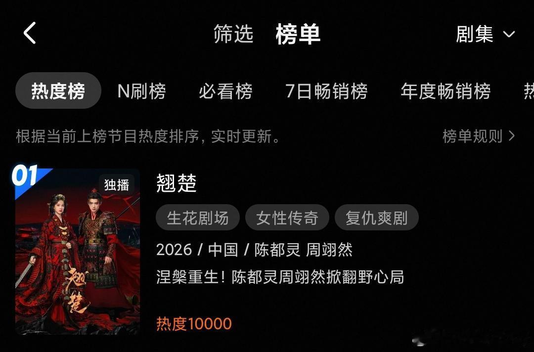 翘楚优酷热度破10000诶呀，万众瞩目下，破了…恭喜翘楚破10000…恭喜陈都灵