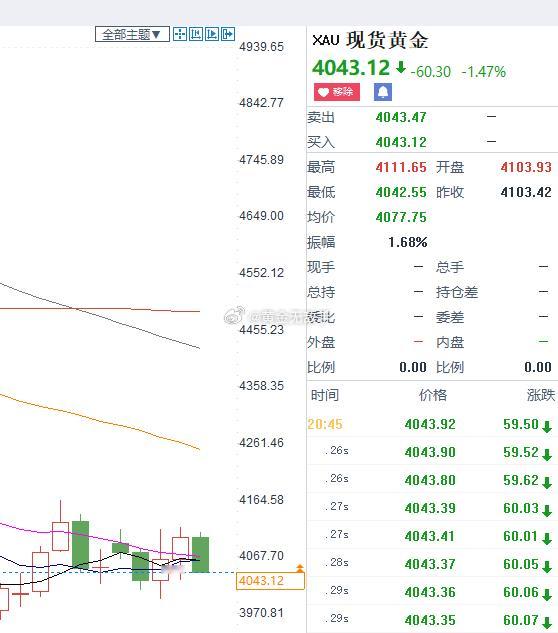 4044继续补一手多单。现货黄金