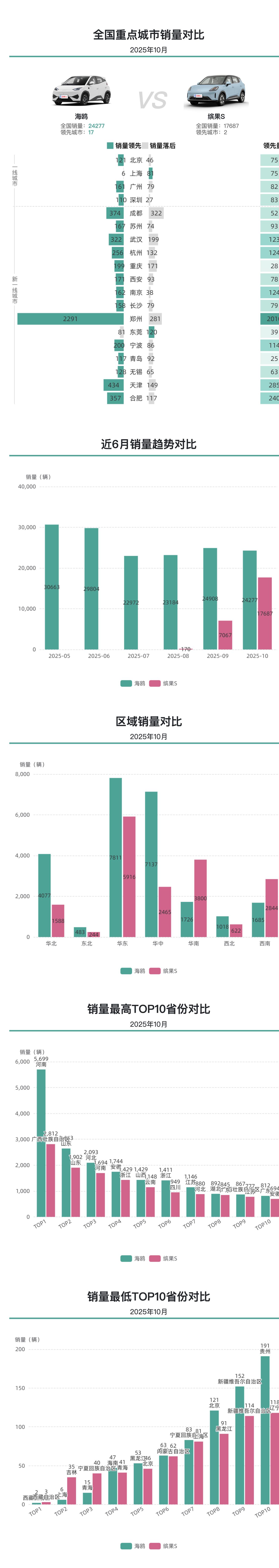 海鸥全国多城销量领先缤果S，郑州销量格外突出