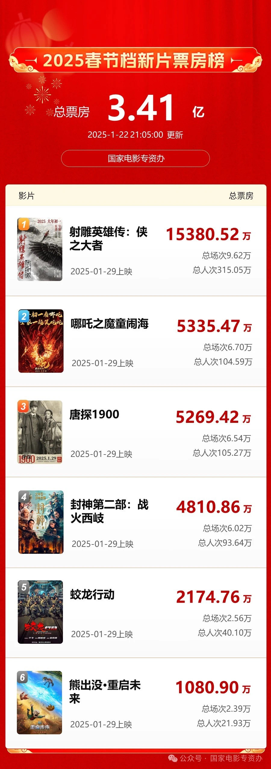 专资出来了，预售票房缩水了[允悲]差了1500万呐 
