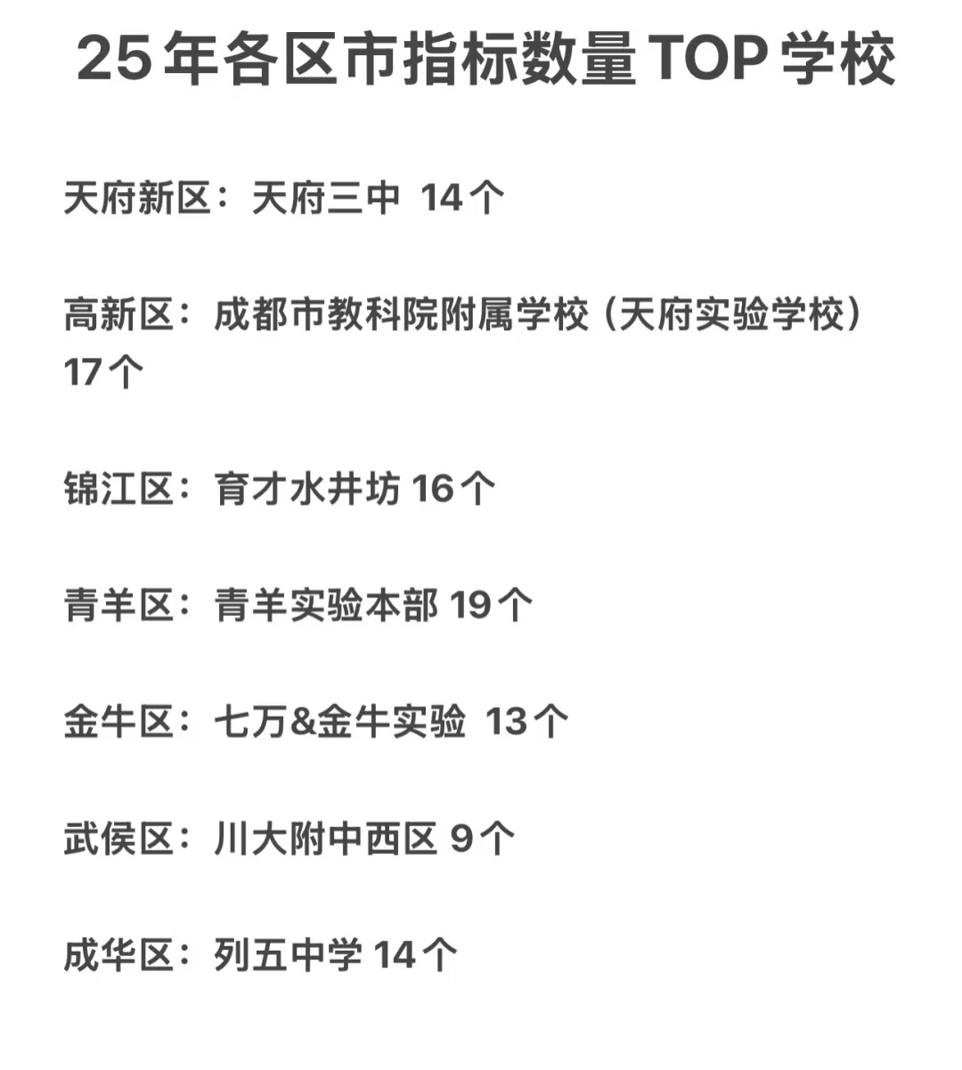 2025年成都市指标数量各区TOP学校