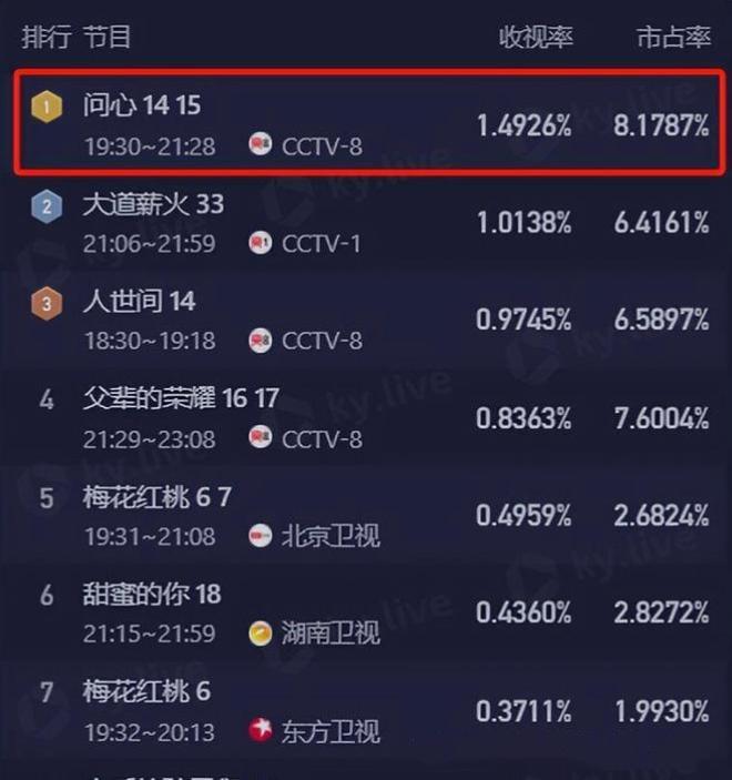 开播口碑两极分化，原著粉表示受不了，赵又廷的这部剧有3个遗憾
医疗剧《问心》由毛