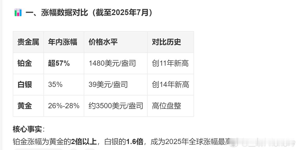 铂金价格猛涨远超白银黄金 铂金今年的涨幅竟然超过黄金了[费解][费解]看了一下，