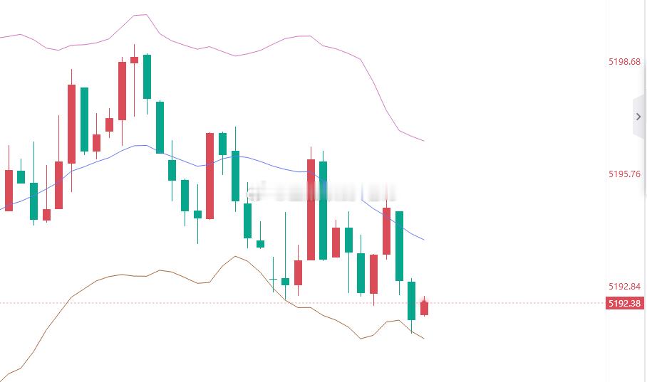 不空了，慢涨趋势，咱直接顺势多，黄金现价：5191附近多，防守5185，目标看百