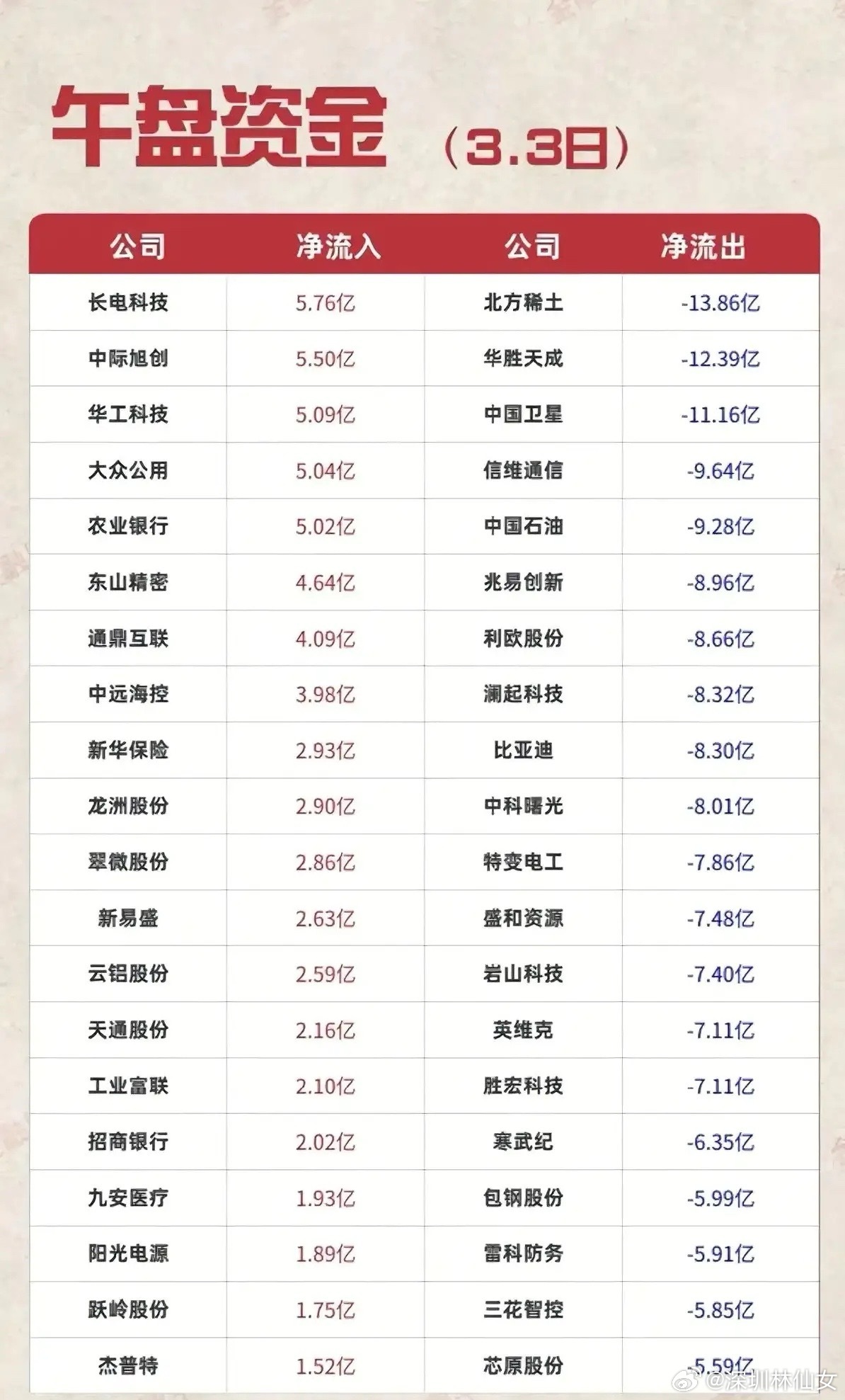 3月3日午盘资金净流入/流出个股梳理！今日资金呈现显著分化，半导体及光模块、金融
