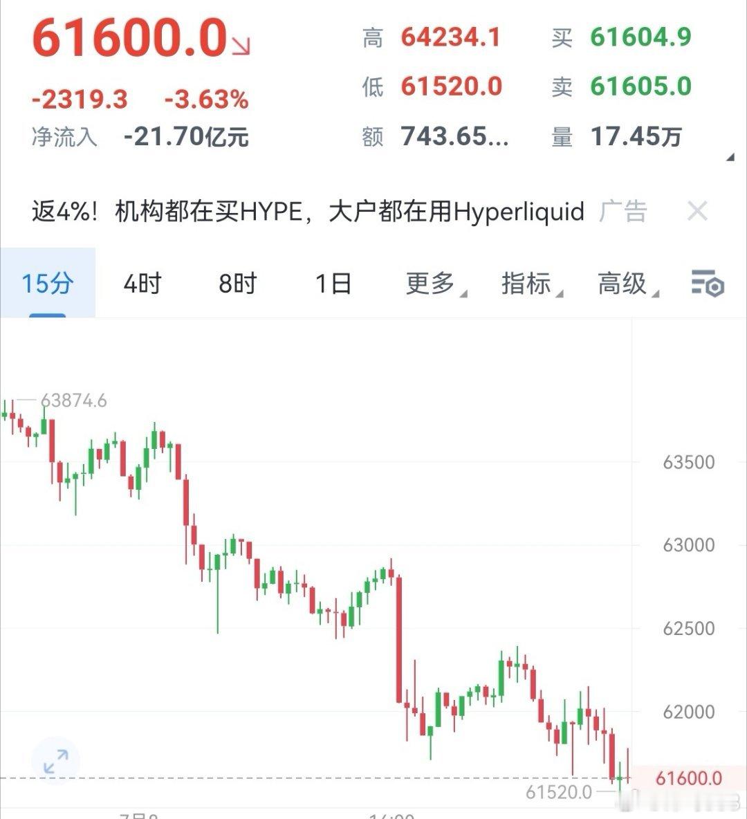 大饼现在可以多，看63000-6350附近区块链