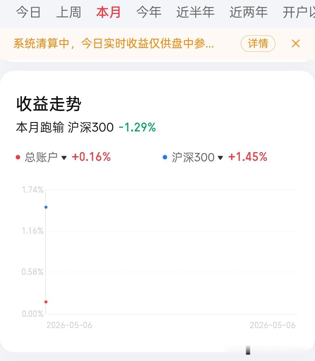 80后40岁离职独居全职炒股/26-5-6 - 五月第一场战斗
今天是五月第一次