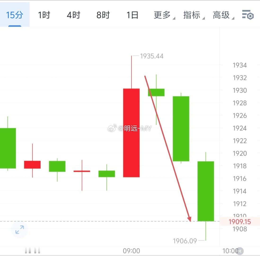 早间的椌如愿下行65390到64426峰值承兑1000点左右，1935到1906