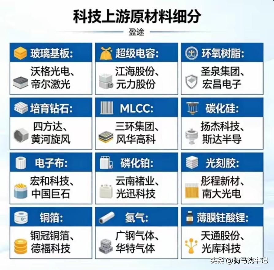 科技上游原材料细分 
希望现在知道还来得及。