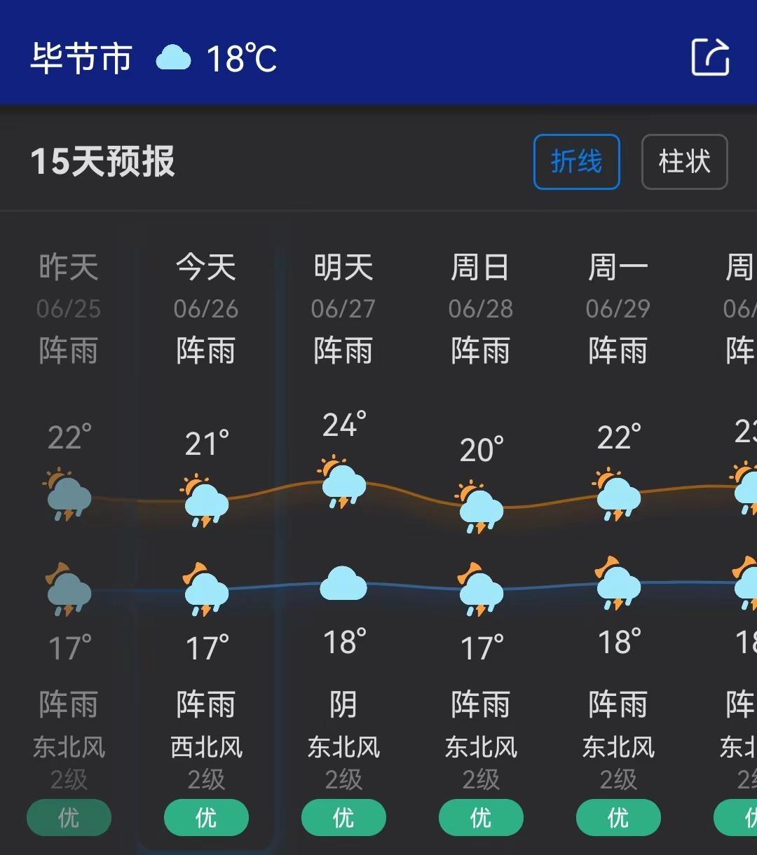 毕节这个月份的天气，我都不好意思说我冷，我怕别人说我身体虚😂🤣贵州最新天气