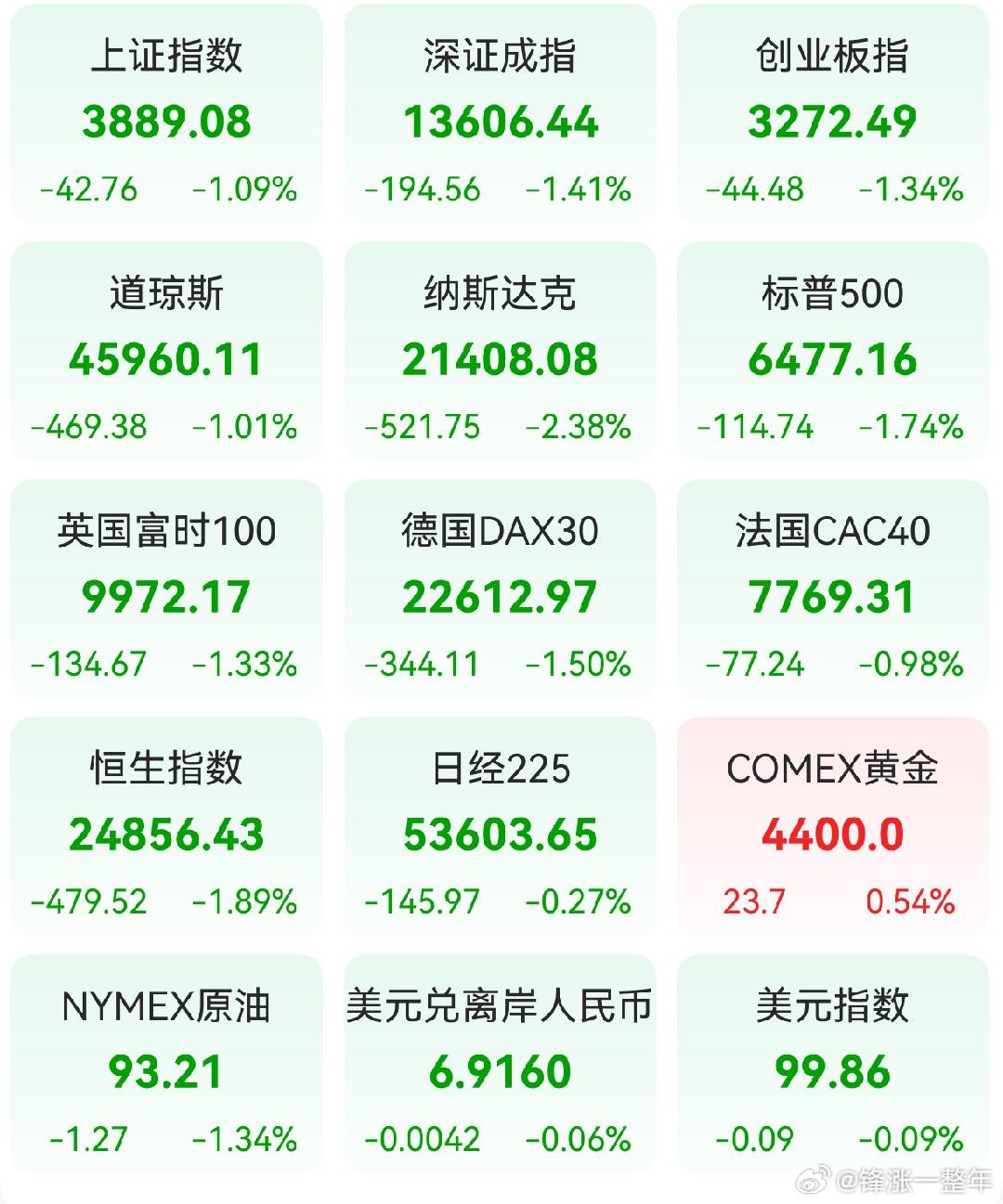 A股 昨日，全球主要市场指数情况 