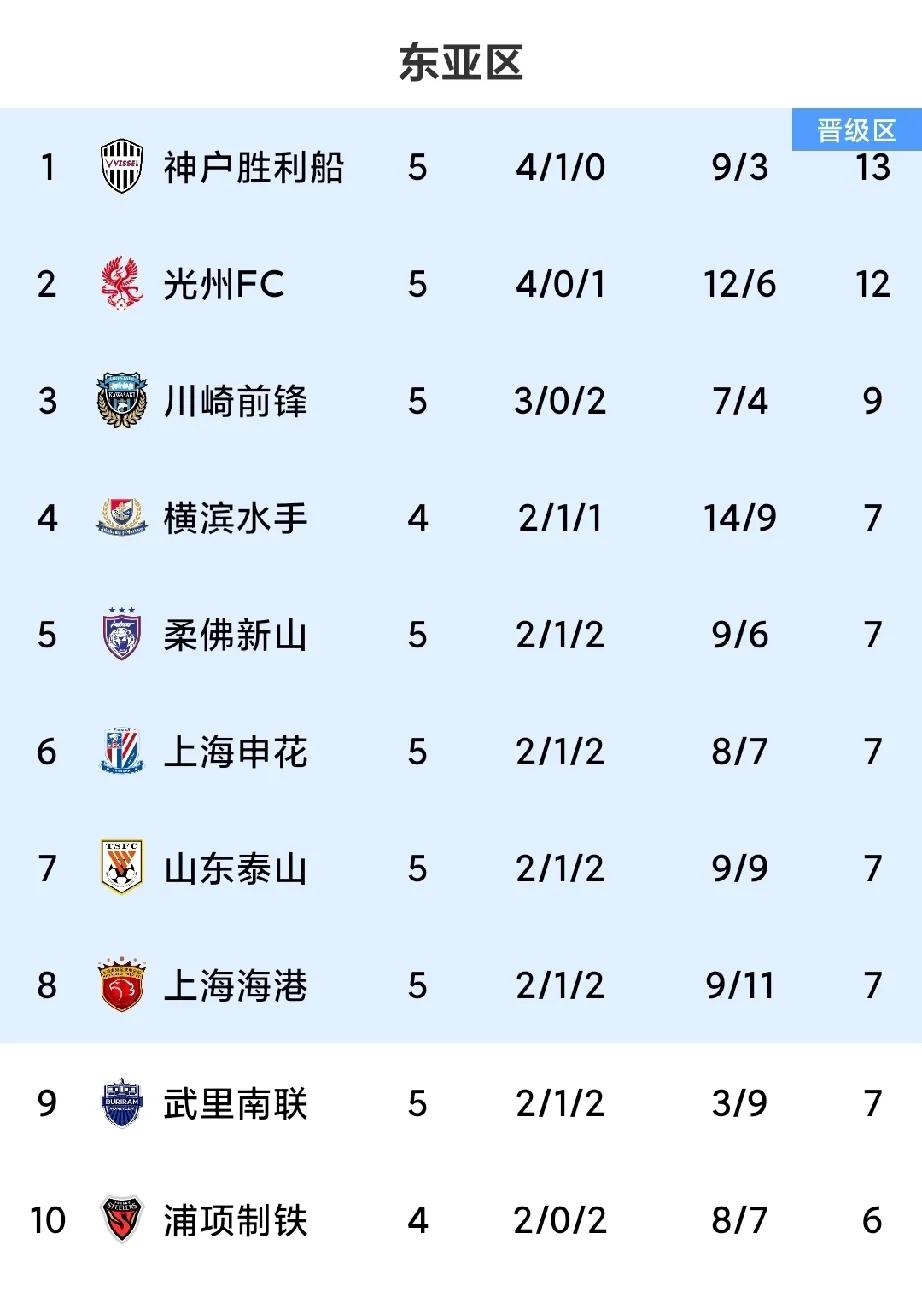 随着上海申花0:1光州FC，中超三队在亚冠的积分排名如下:
1，上海申花:2胜1