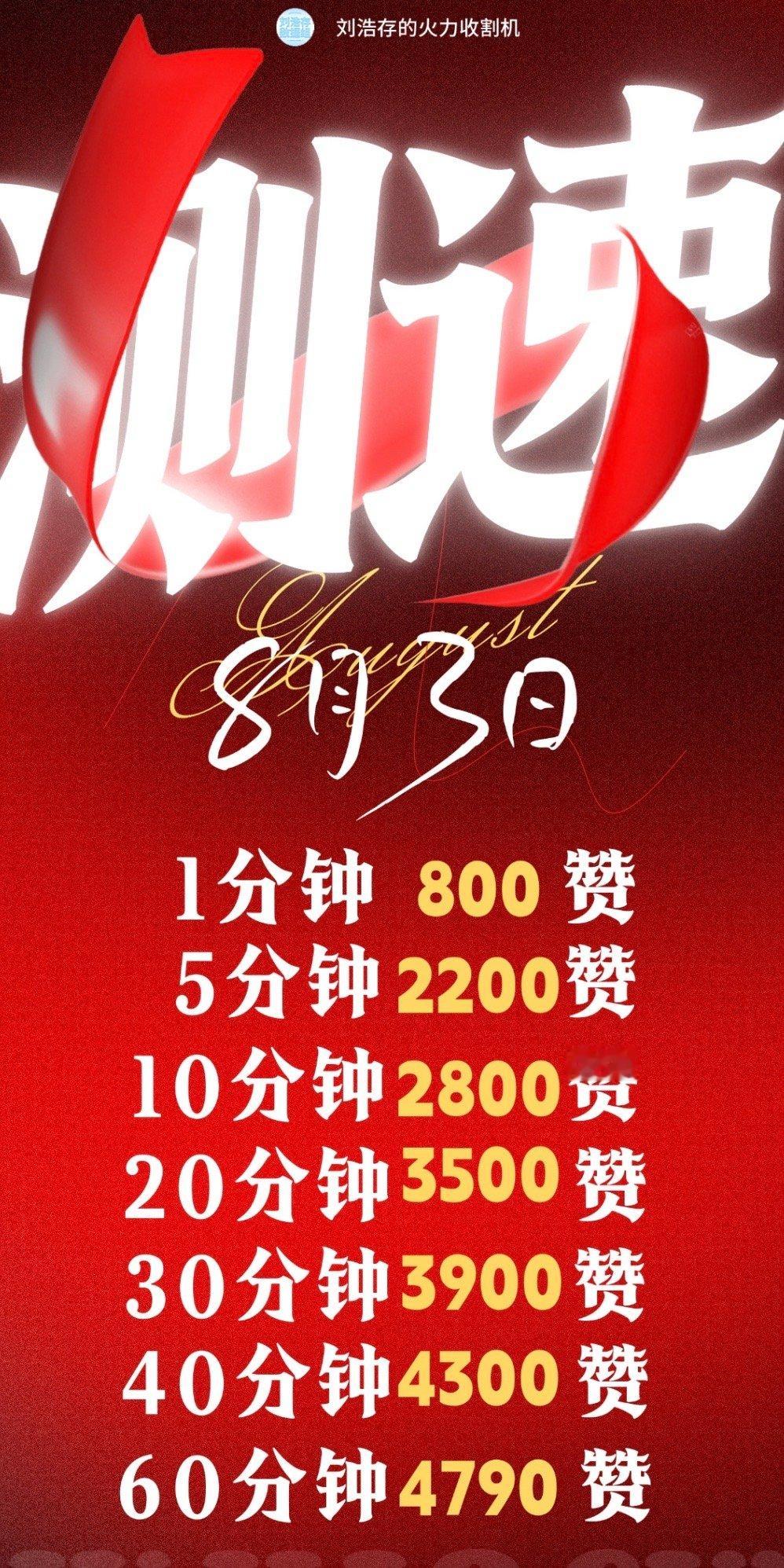 刘浩存粉丝今日测速一小时4790赞很不错了[捂嘴哭]越来越好全方位的00花Top